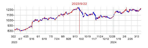 2023年9月22日 15:01前後のの株価チャート